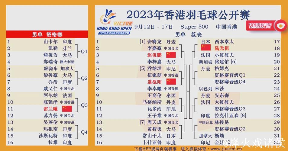 中国香港公开赛首日 国羽收获五胜两负